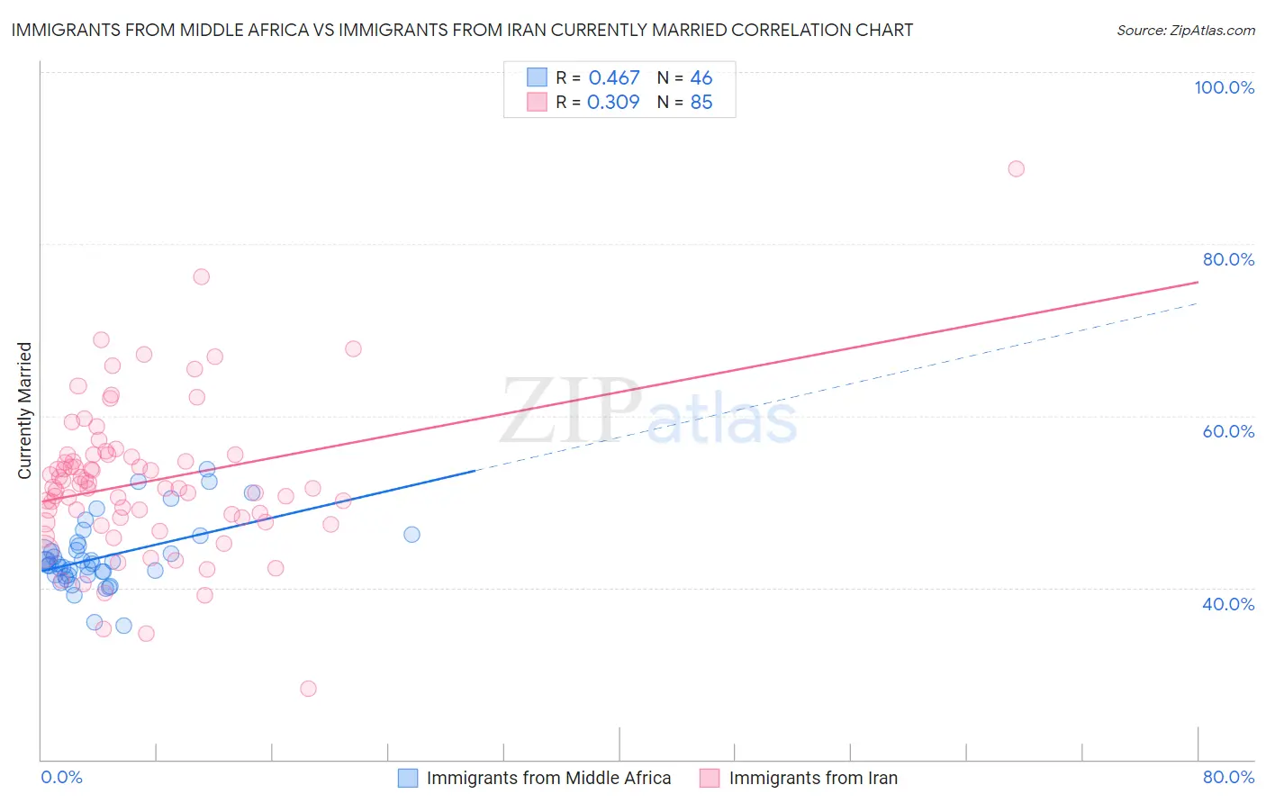 Immigrants from Middle Africa vs Immigrants from Iran Currently Married