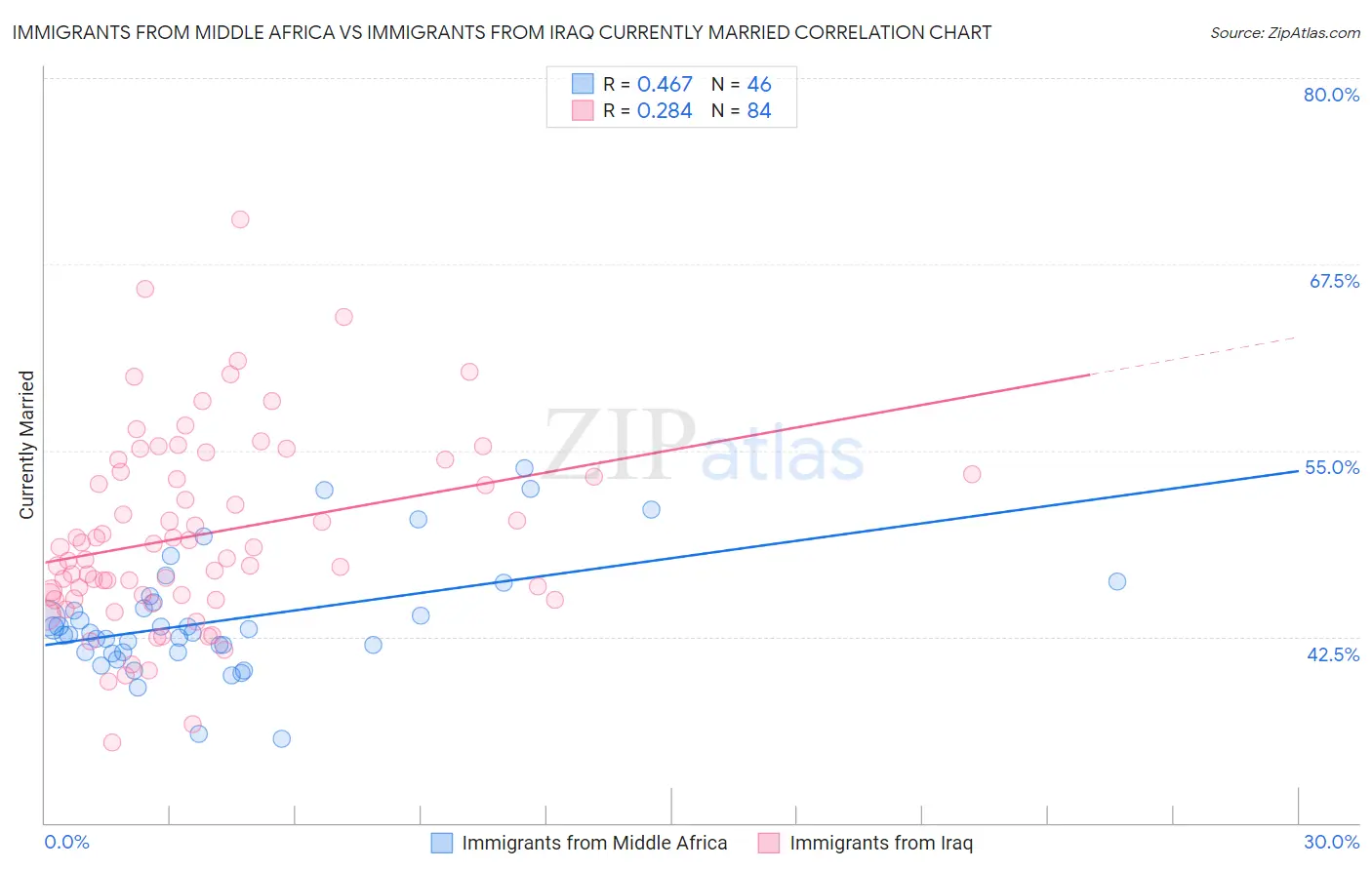 Immigrants from Middle Africa vs Immigrants from Iraq Currently Married