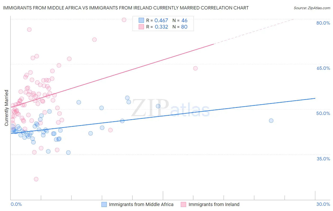 Immigrants from Middle Africa vs Immigrants from Ireland Currently Married