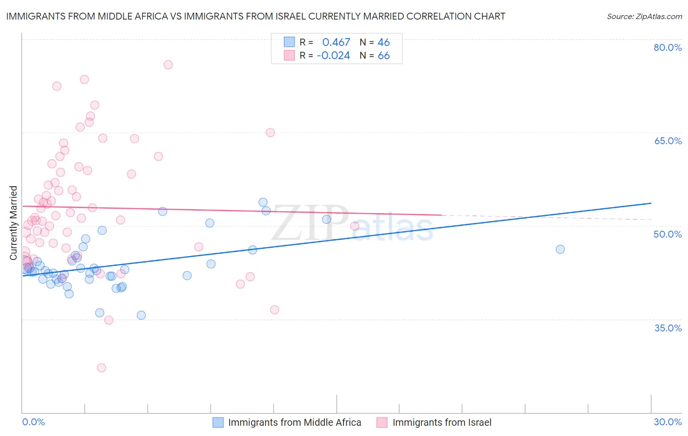 Immigrants from Middle Africa vs Immigrants from Israel Currently Married