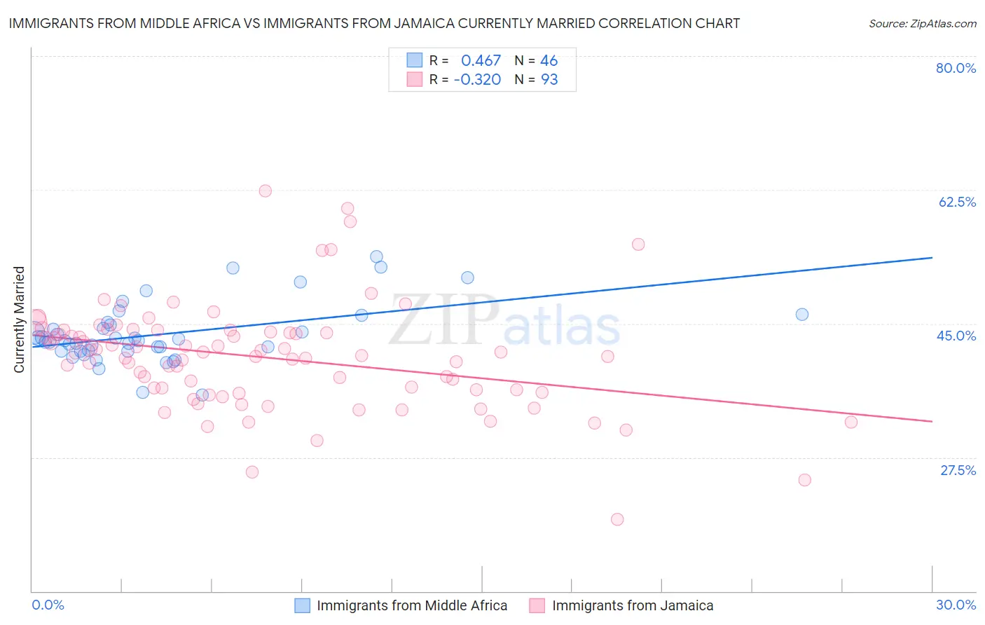 Immigrants from Middle Africa vs Immigrants from Jamaica Currently Married