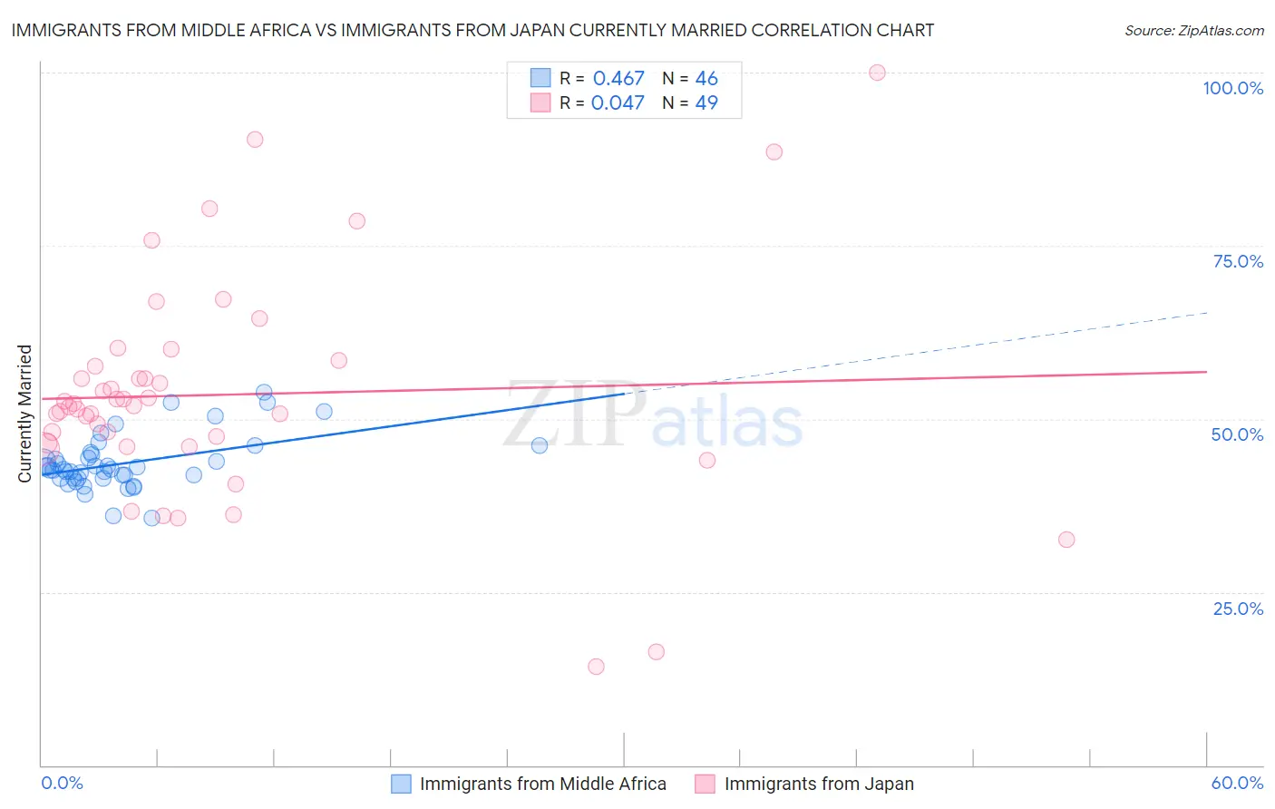 Immigrants from Middle Africa vs Immigrants from Japan Currently Married