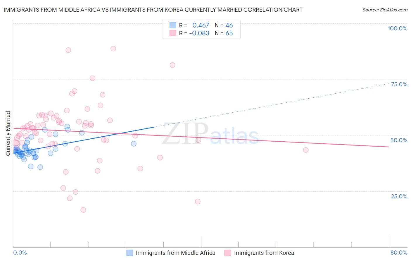 Immigrants from Middle Africa vs Immigrants from Korea Currently Married