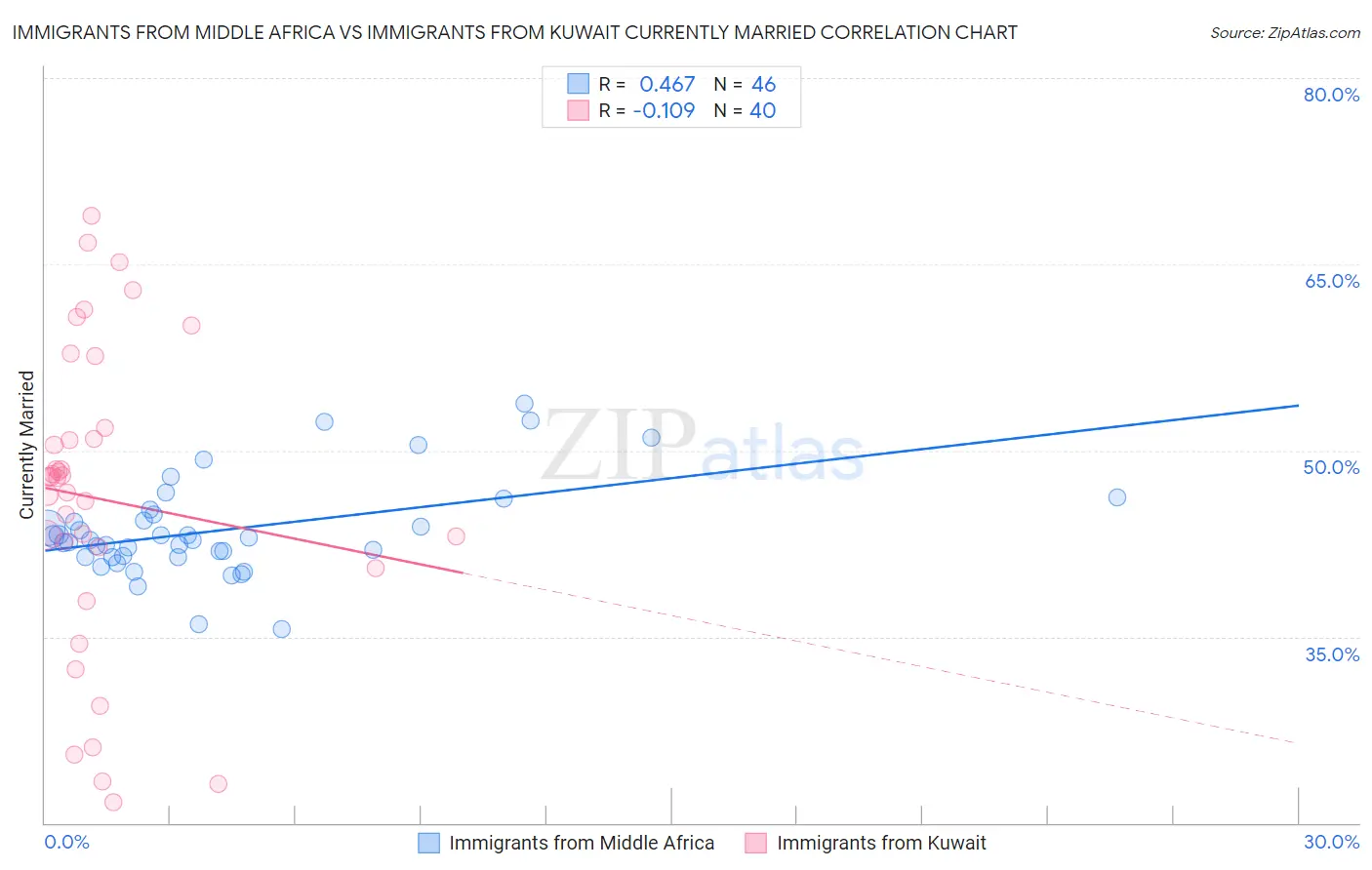 Immigrants from Middle Africa vs Immigrants from Kuwait Currently Married