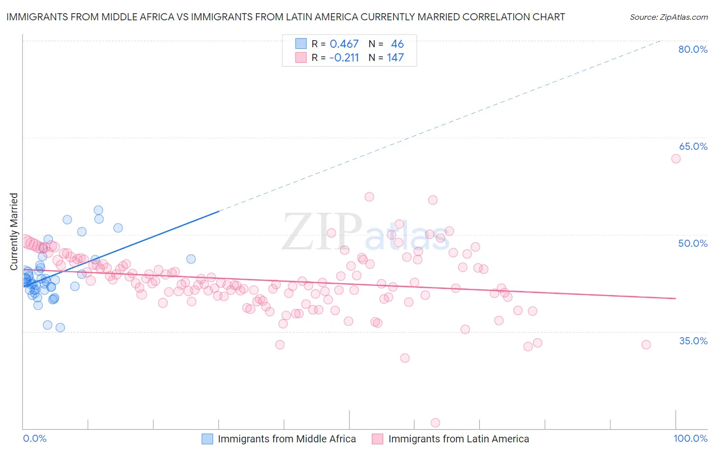 Immigrants from Middle Africa vs Immigrants from Latin America Currently Married