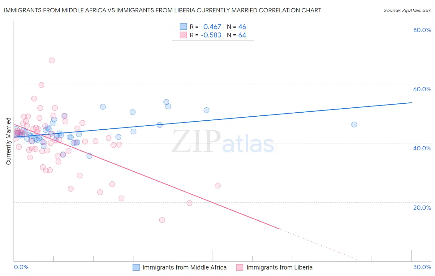 Immigrants from Middle Africa vs Immigrants from Liberia Currently Married