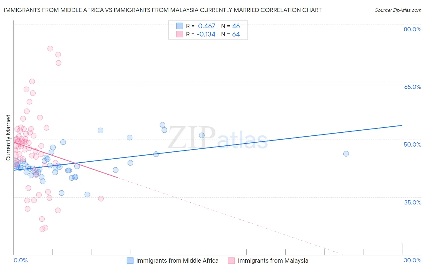 Immigrants from Middle Africa vs Immigrants from Malaysia Currently Married