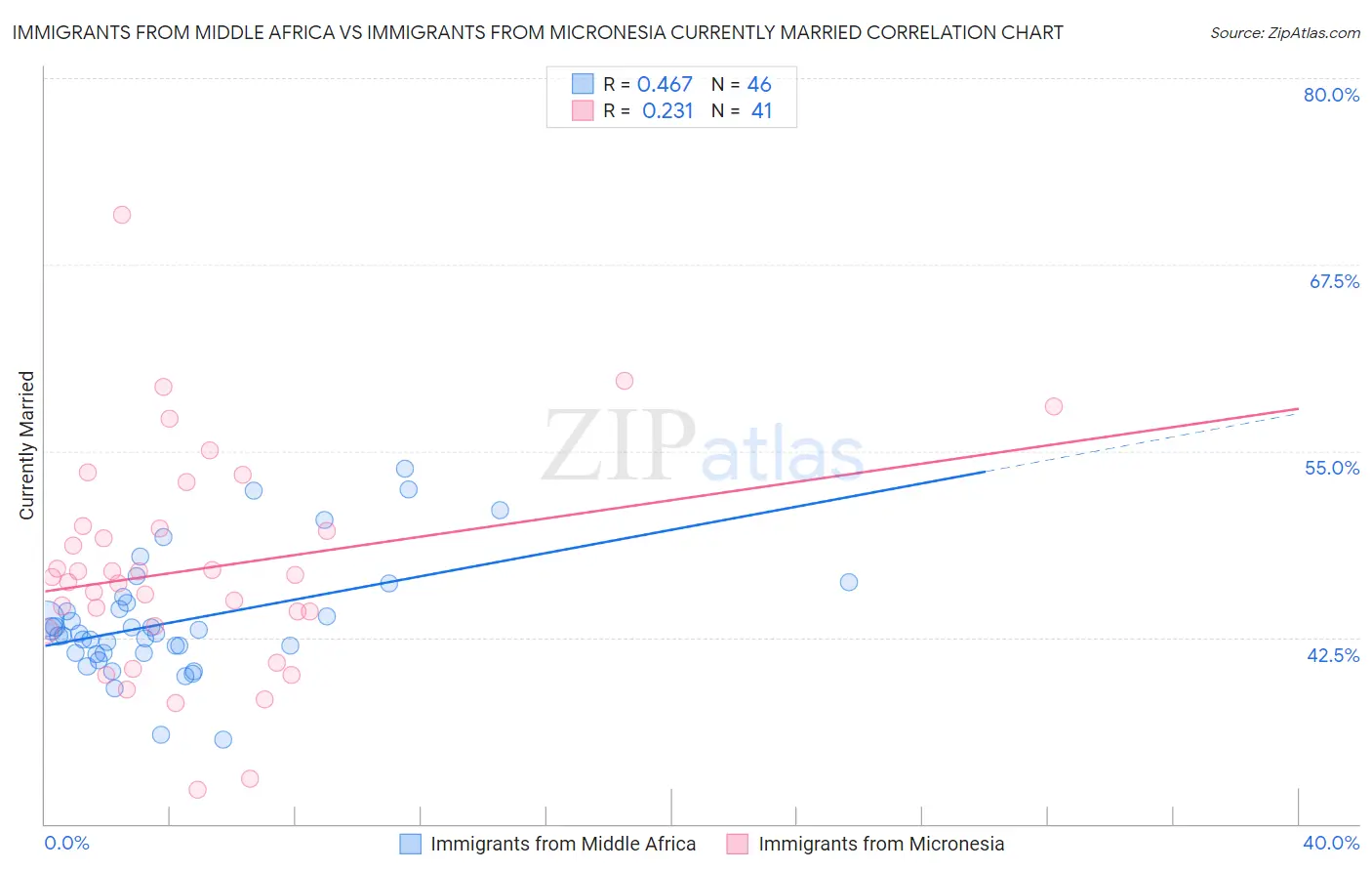 Immigrants from Middle Africa vs Immigrants from Micronesia Currently Married