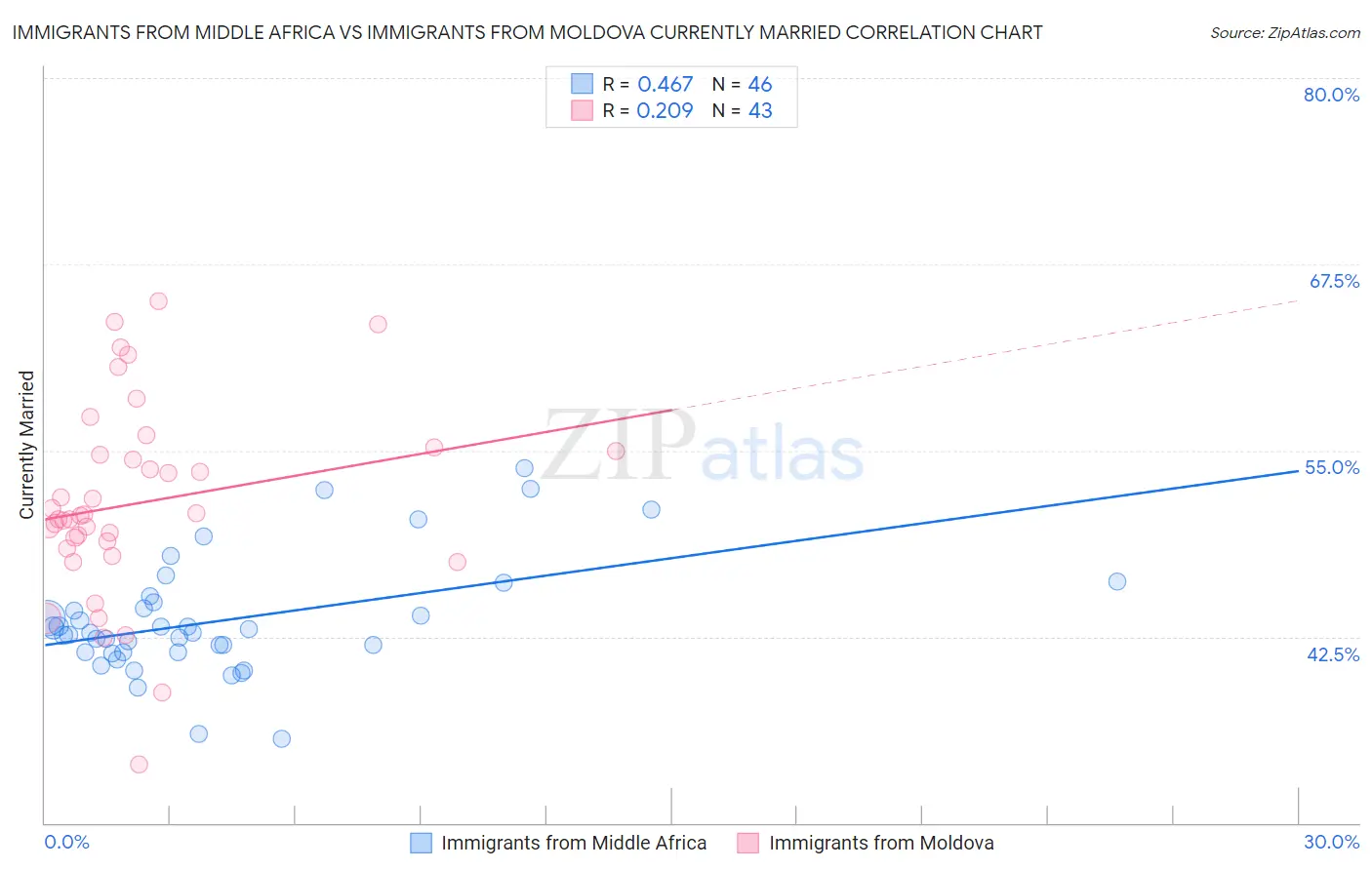 Immigrants from Middle Africa vs Immigrants from Moldova Currently Married