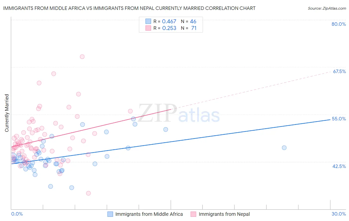 Immigrants from Middle Africa vs Immigrants from Nepal Currently Married