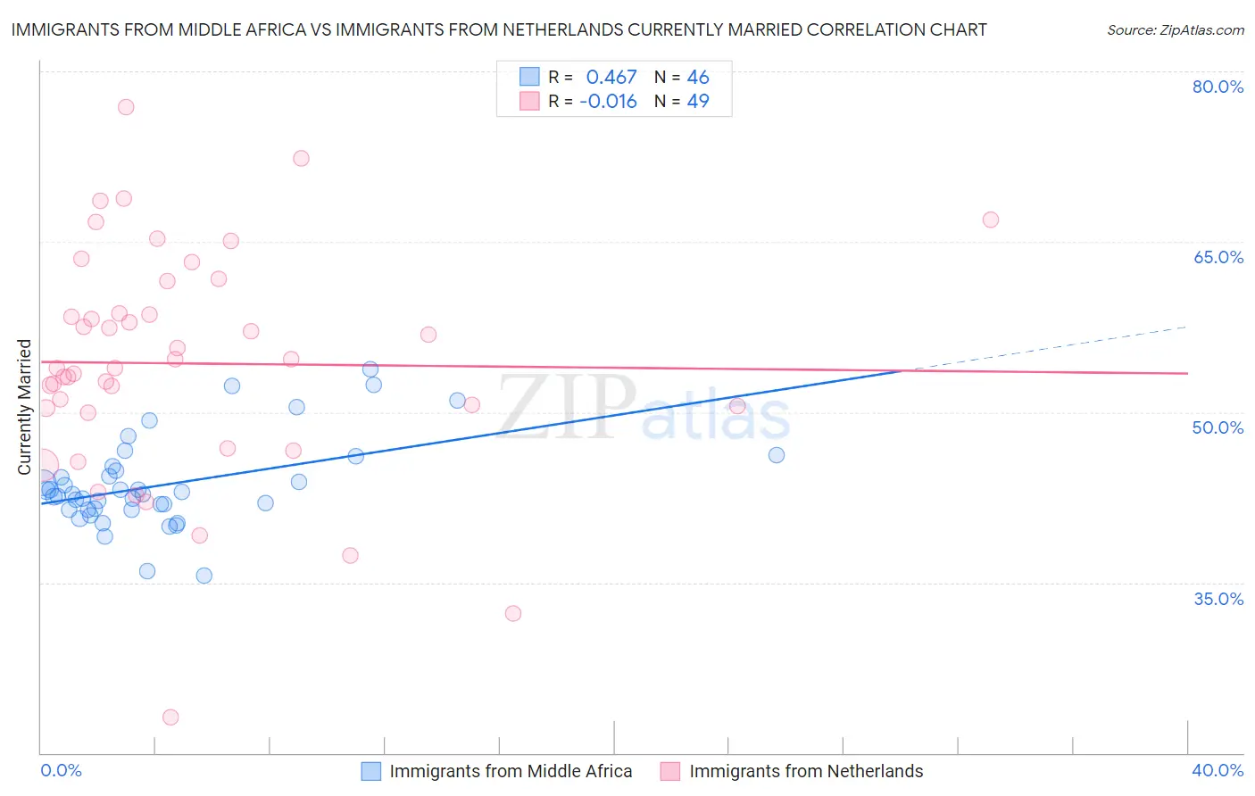 Immigrants from Middle Africa vs Immigrants from Netherlands Currently Married