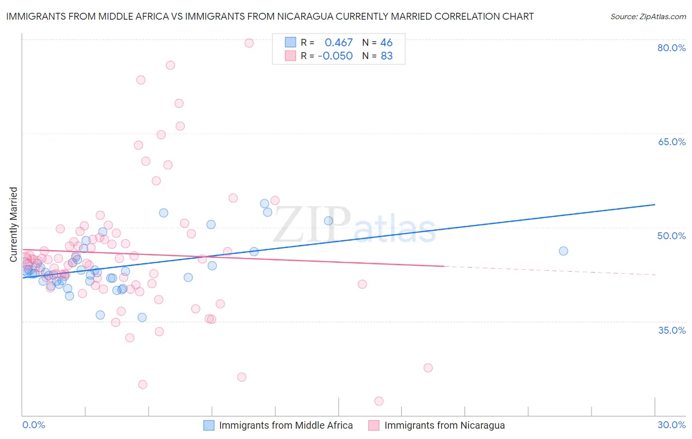 Immigrants from Middle Africa vs Immigrants from Nicaragua Currently Married