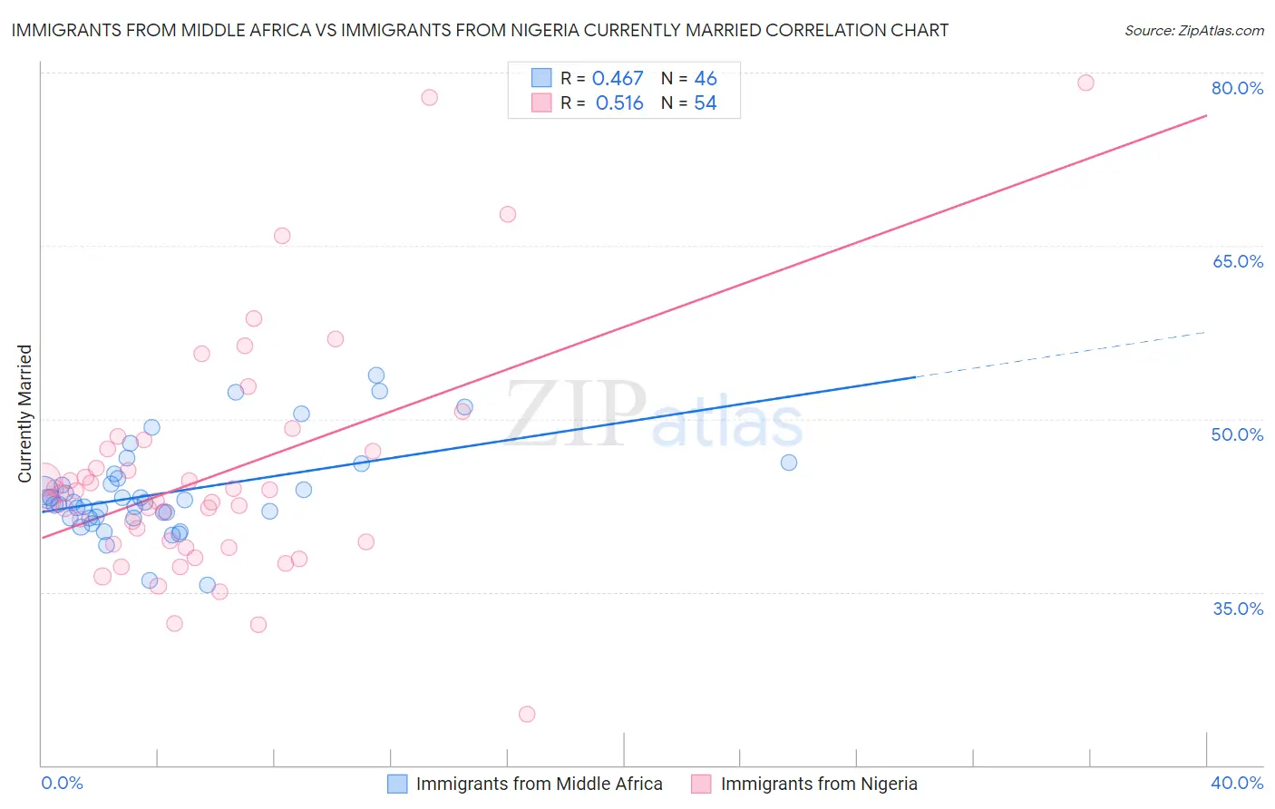 Immigrants from Middle Africa vs Immigrants from Nigeria Currently Married