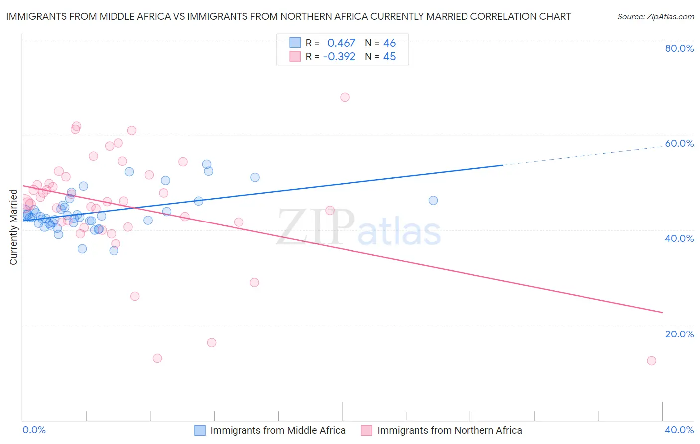 Immigrants from Middle Africa vs Immigrants from Northern Africa Currently Married