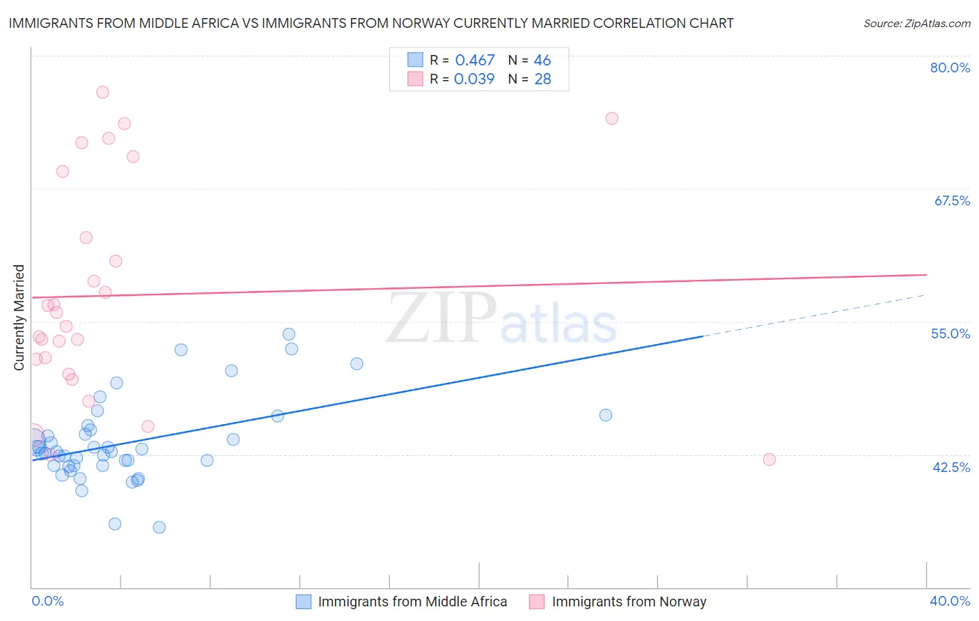 Immigrants from Middle Africa vs Immigrants from Norway Currently Married