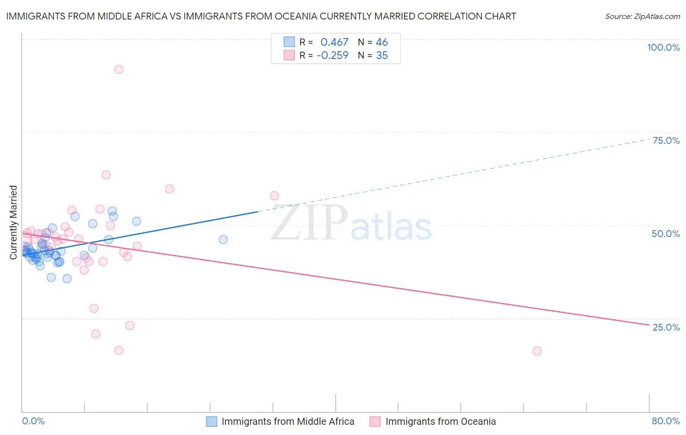 Immigrants from Middle Africa vs Immigrants from Oceania Currently Married