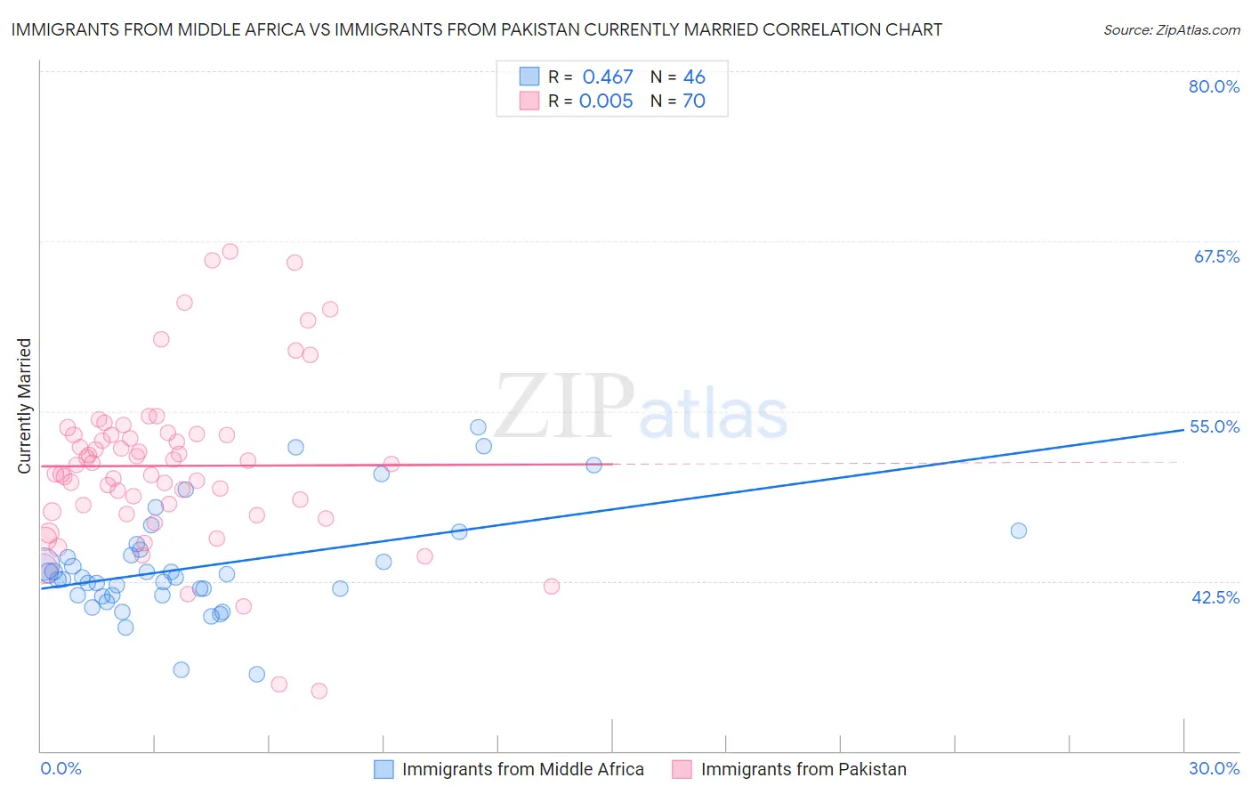 Immigrants from Middle Africa vs Immigrants from Pakistan Currently Married