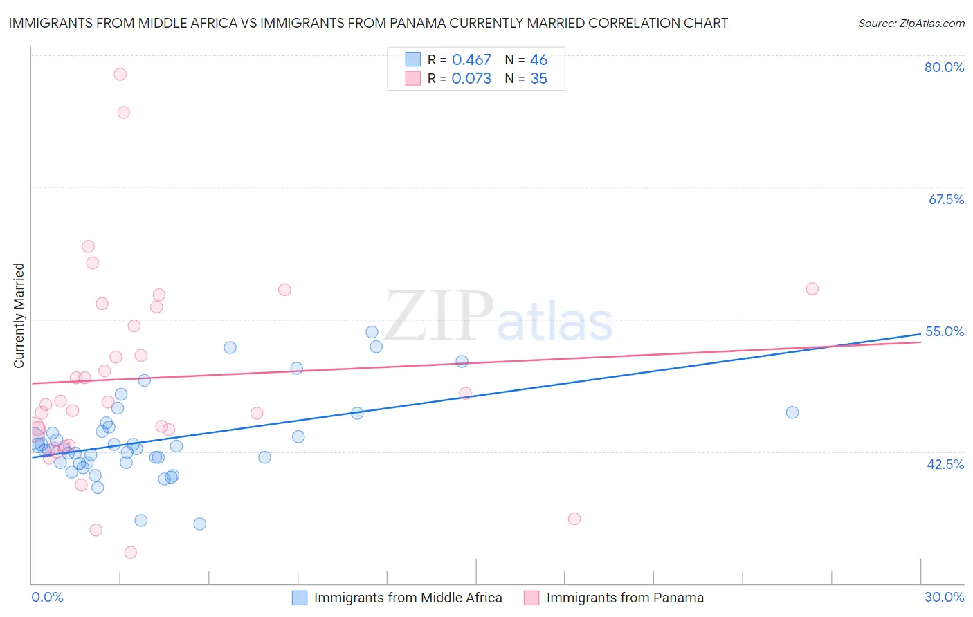 Immigrants from Middle Africa vs Immigrants from Panama Currently Married