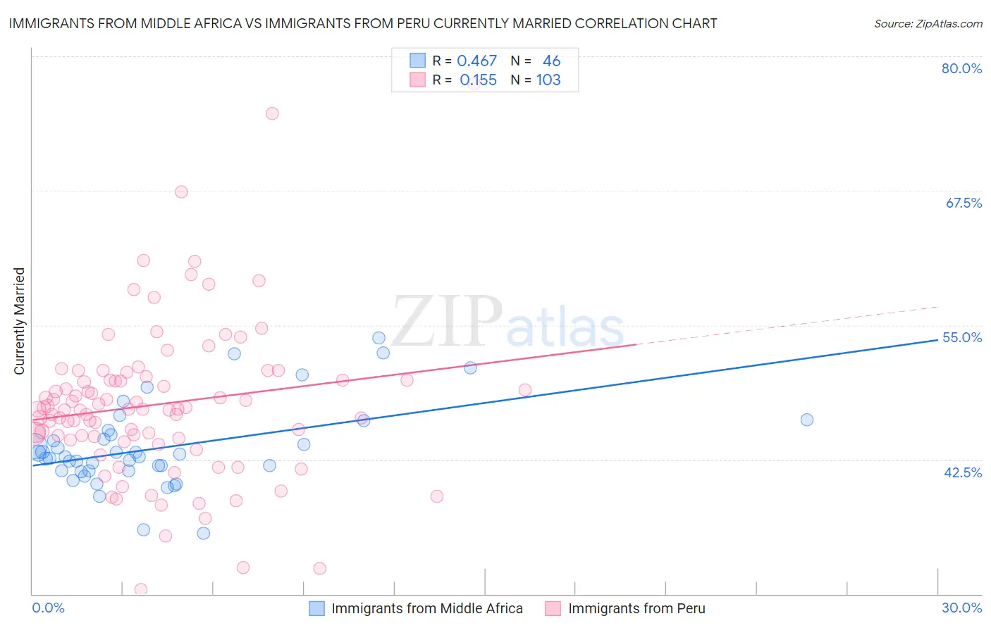 Immigrants from Middle Africa vs Immigrants from Peru Currently Married