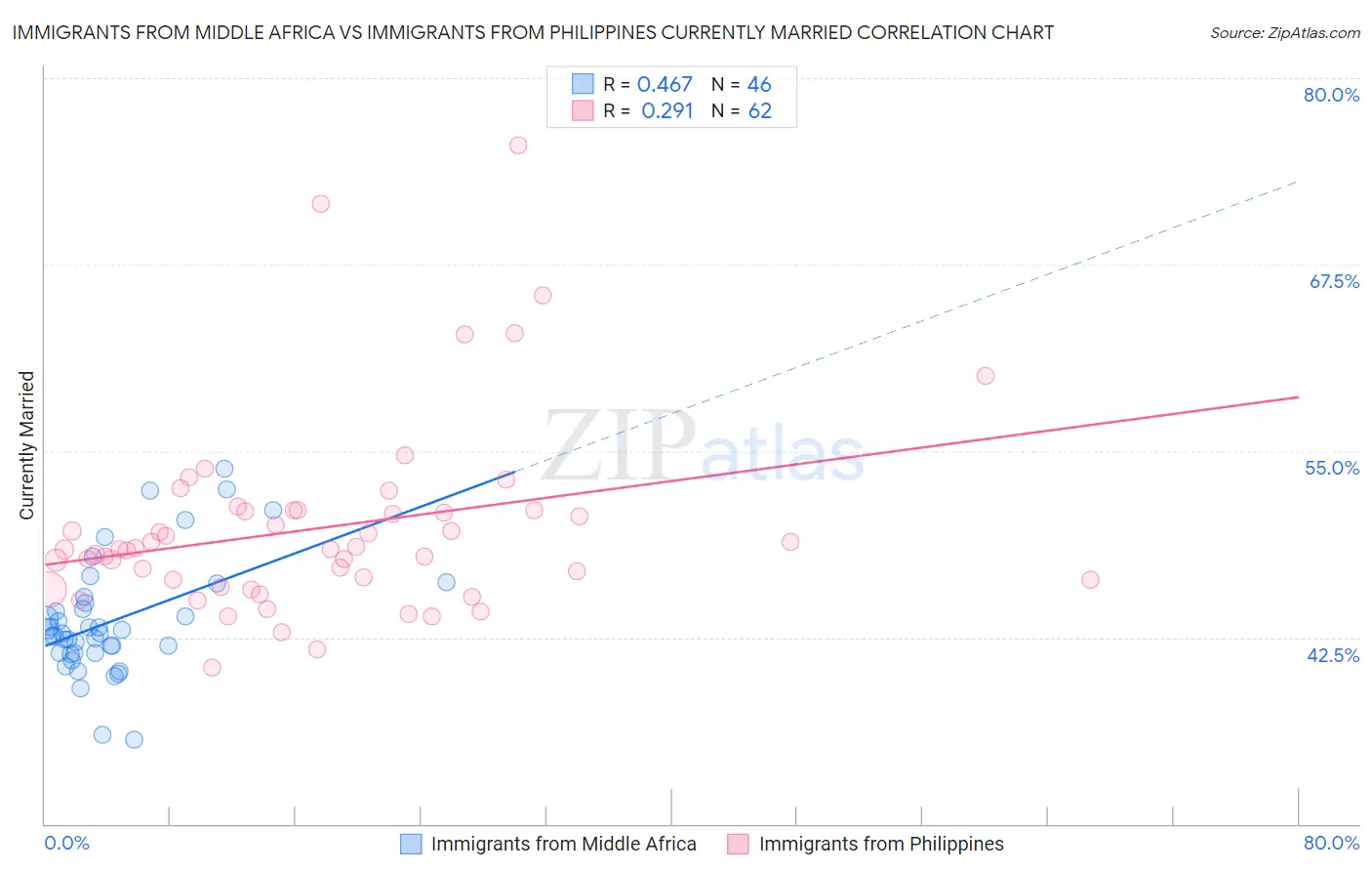 Immigrants from Middle Africa vs Immigrants from Philippines Currently Married
