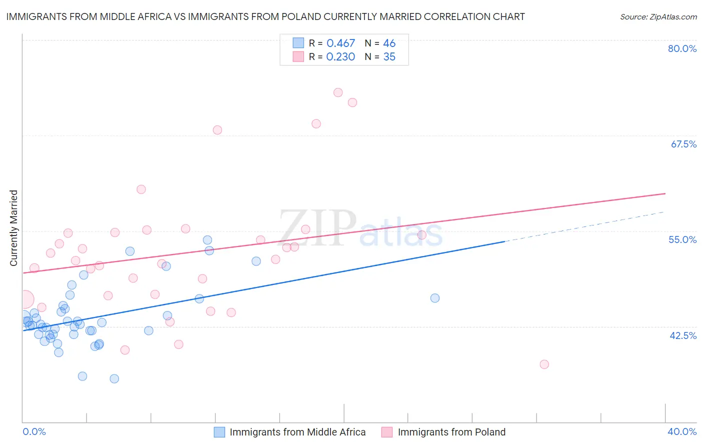 Immigrants from Middle Africa vs Immigrants from Poland Currently Married