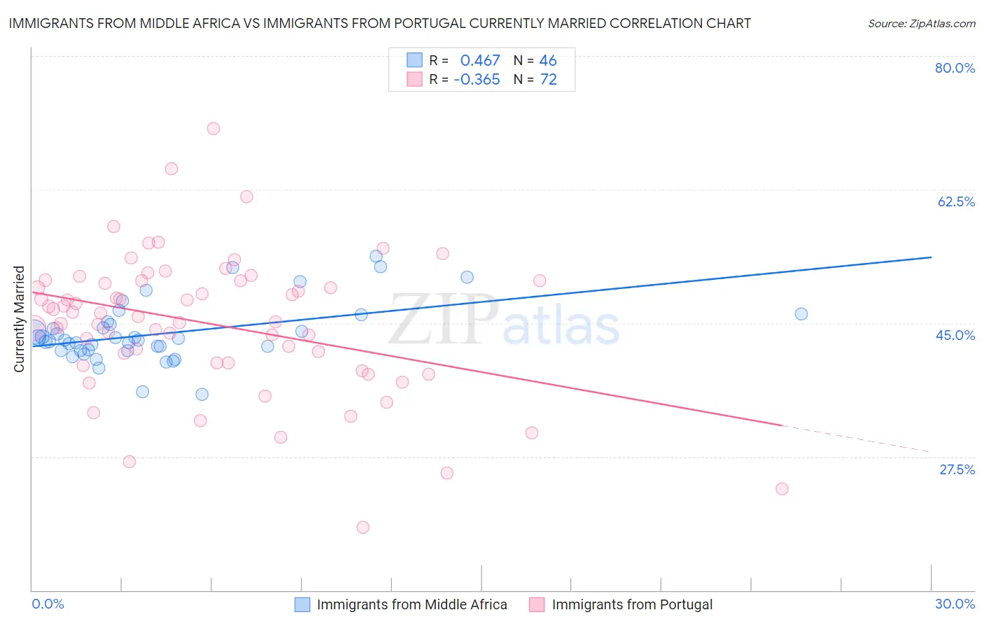 Immigrants from Middle Africa vs Immigrants from Portugal Currently Married