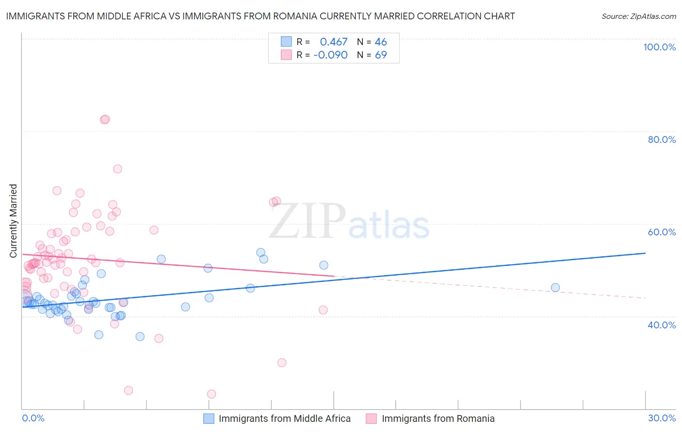 Immigrants from Middle Africa vs Immigrants from Romania Currently Married