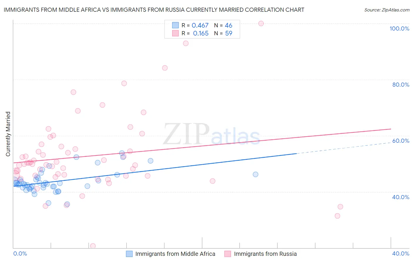Immigrants from Middle Africa vs Immigrants from Russia Currently Married
