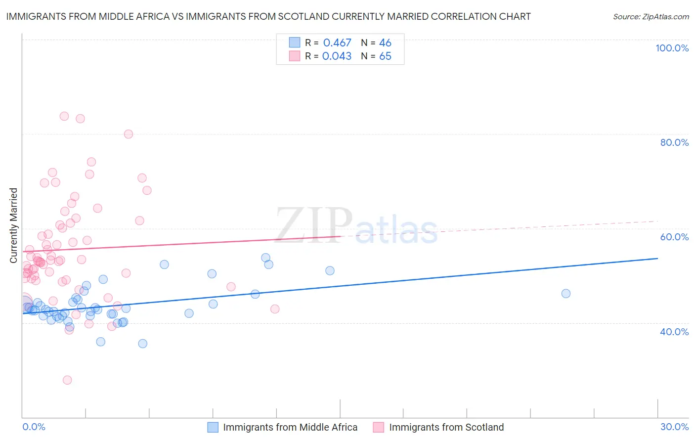 Immigrants from Middle Africa vs Immigrants from Scotland Currently Married