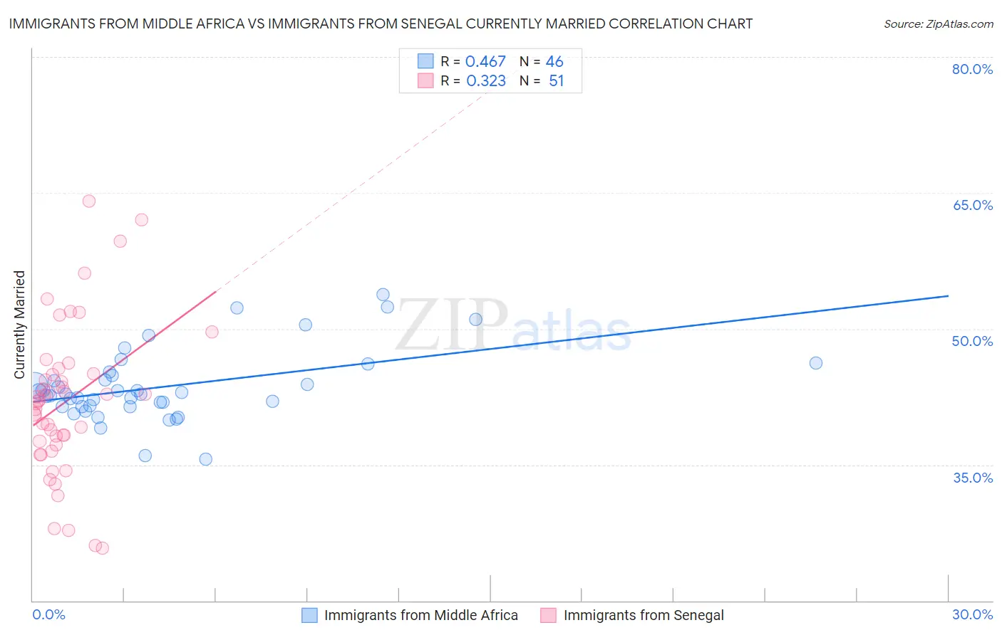 Immigrants from Middle Africa vs Immigrants from Senegal Currently Married