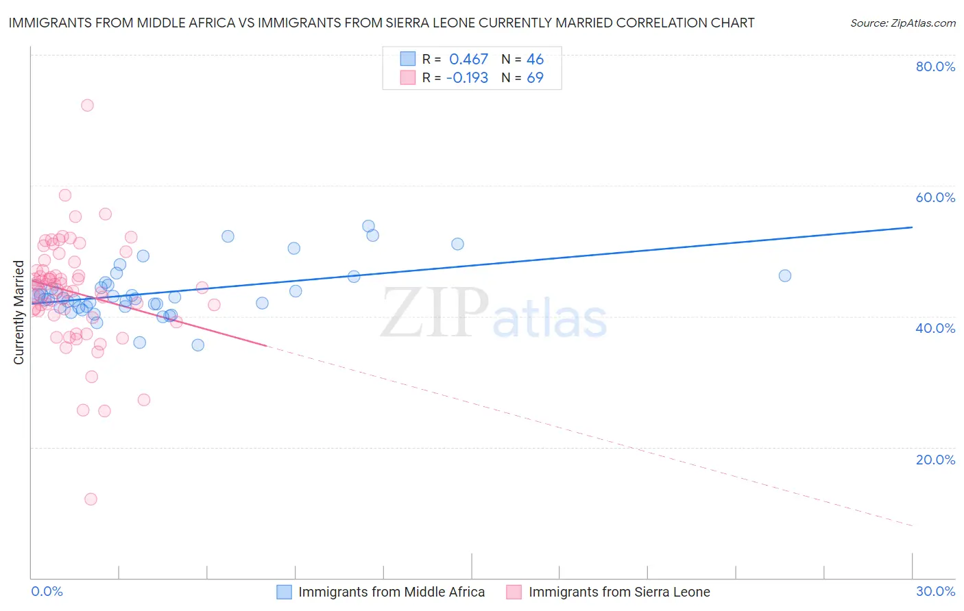 Immigrants from Middle Africa vs Immigrants from Sierra Leone Currently Married