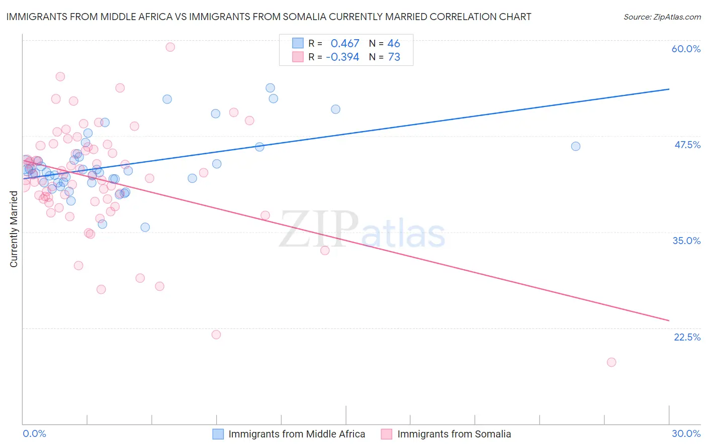 Immigrants from Middle Africa vs Immigrants from Somalia Currently Married