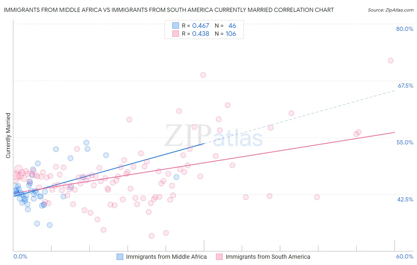 Immigrants from Middle Africa vs Immigrants from South America Currently Married