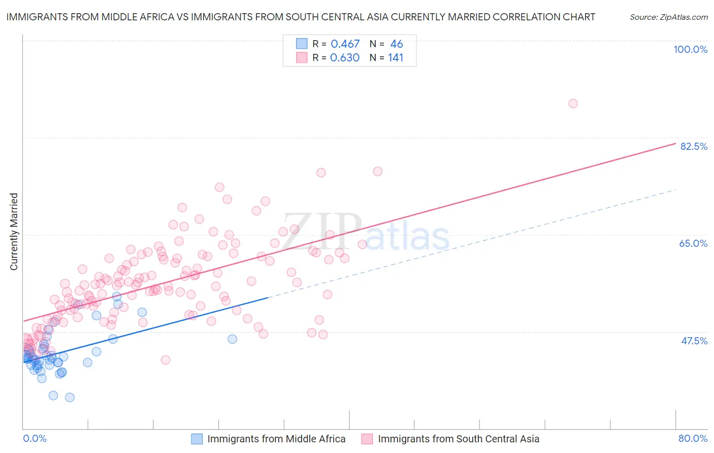 Immigrants from Middle Africa vs Immigrants from South Central Asia Currently Married