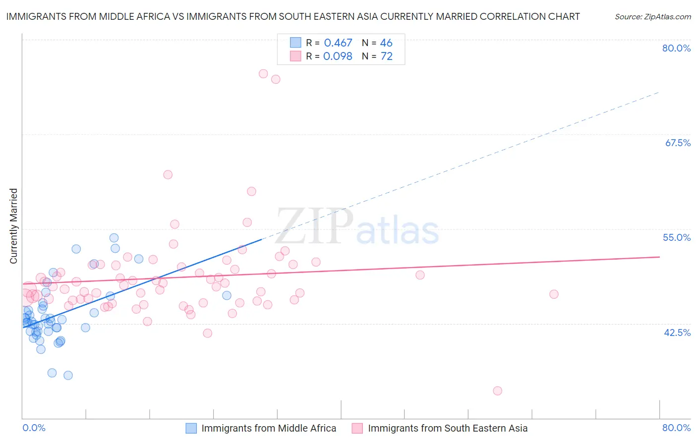 Immigrants from Middle Africa vs Immigrants from South Eastern Asia Currently Married