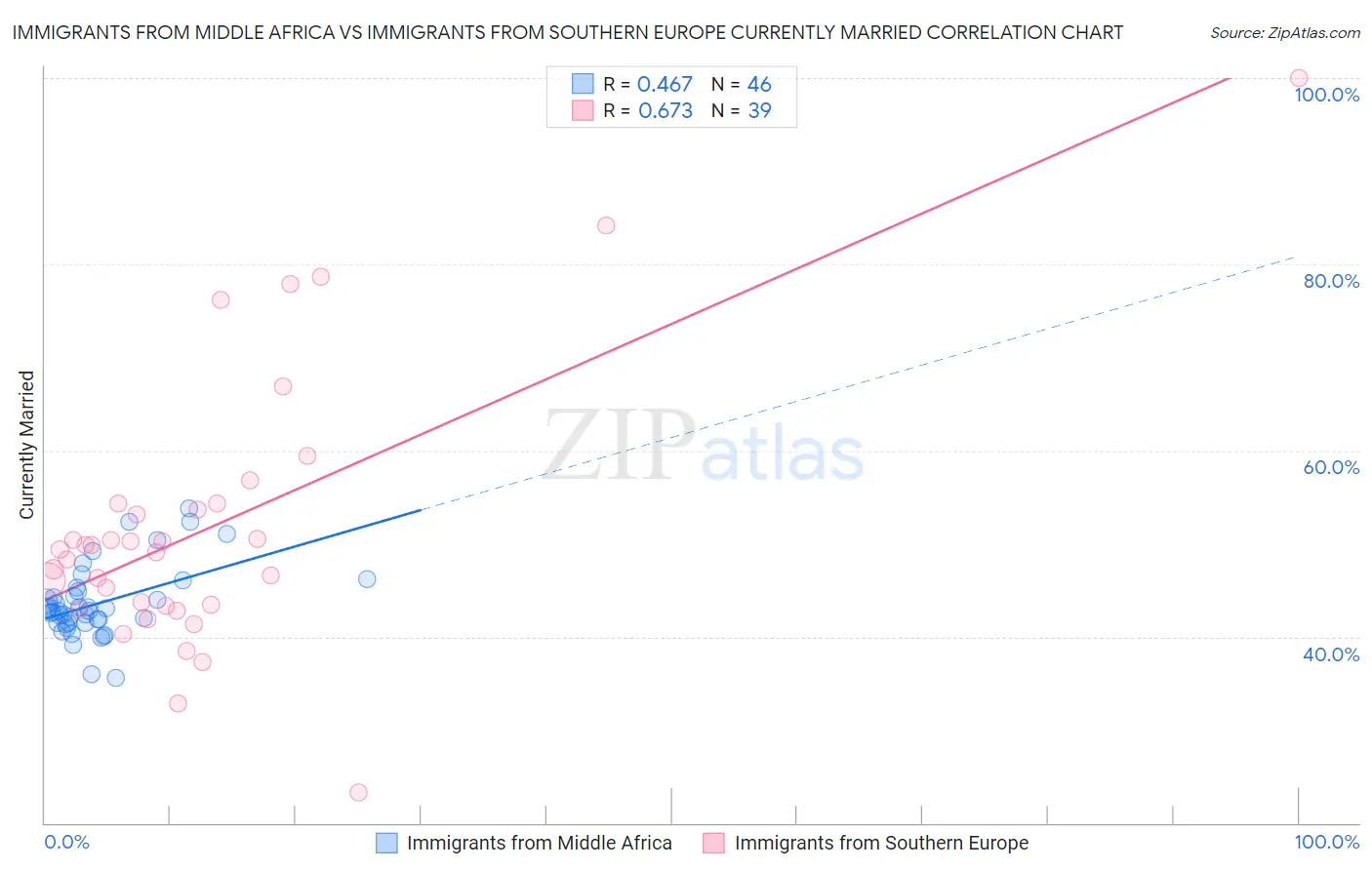 Immigrants from Middle Africa vs Immigrants from Southern Europe Currently Married