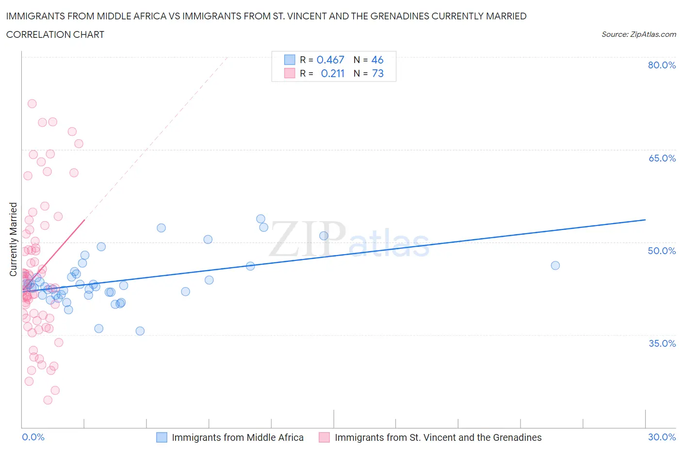 Immigrants from Middle Africa vs Immigrants from St. Vincent and the Grenadines Currently Married
