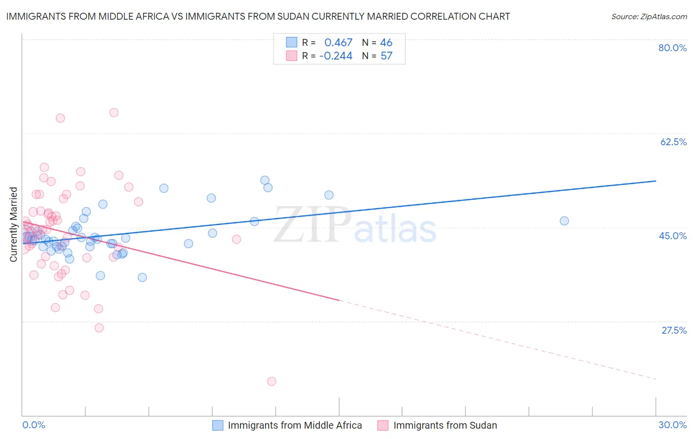 Immigrants from Middle Africa vs Immigrants from Sudan Currently Married