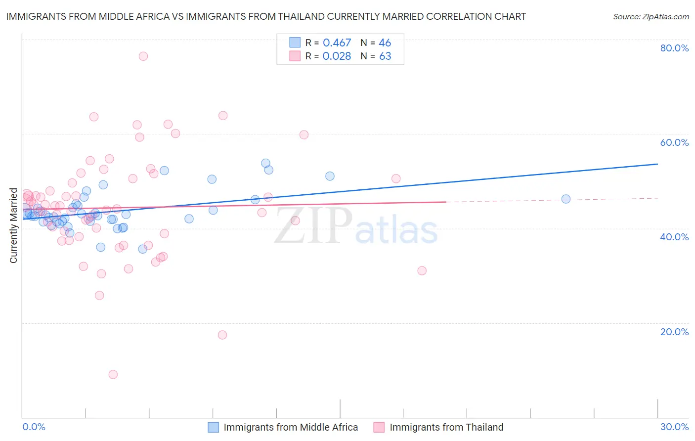 Immigrants from Middle Africa vs Immigrants from Thailand Currently Married