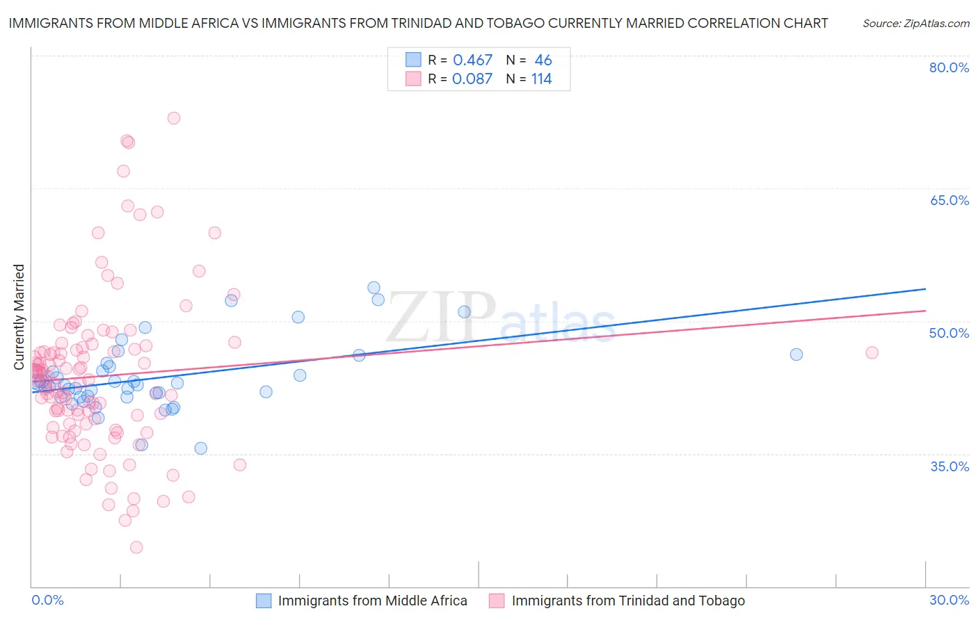 Immigrants from Middle Africa vs Immigrants from Trinidad and Tobago Currently Married