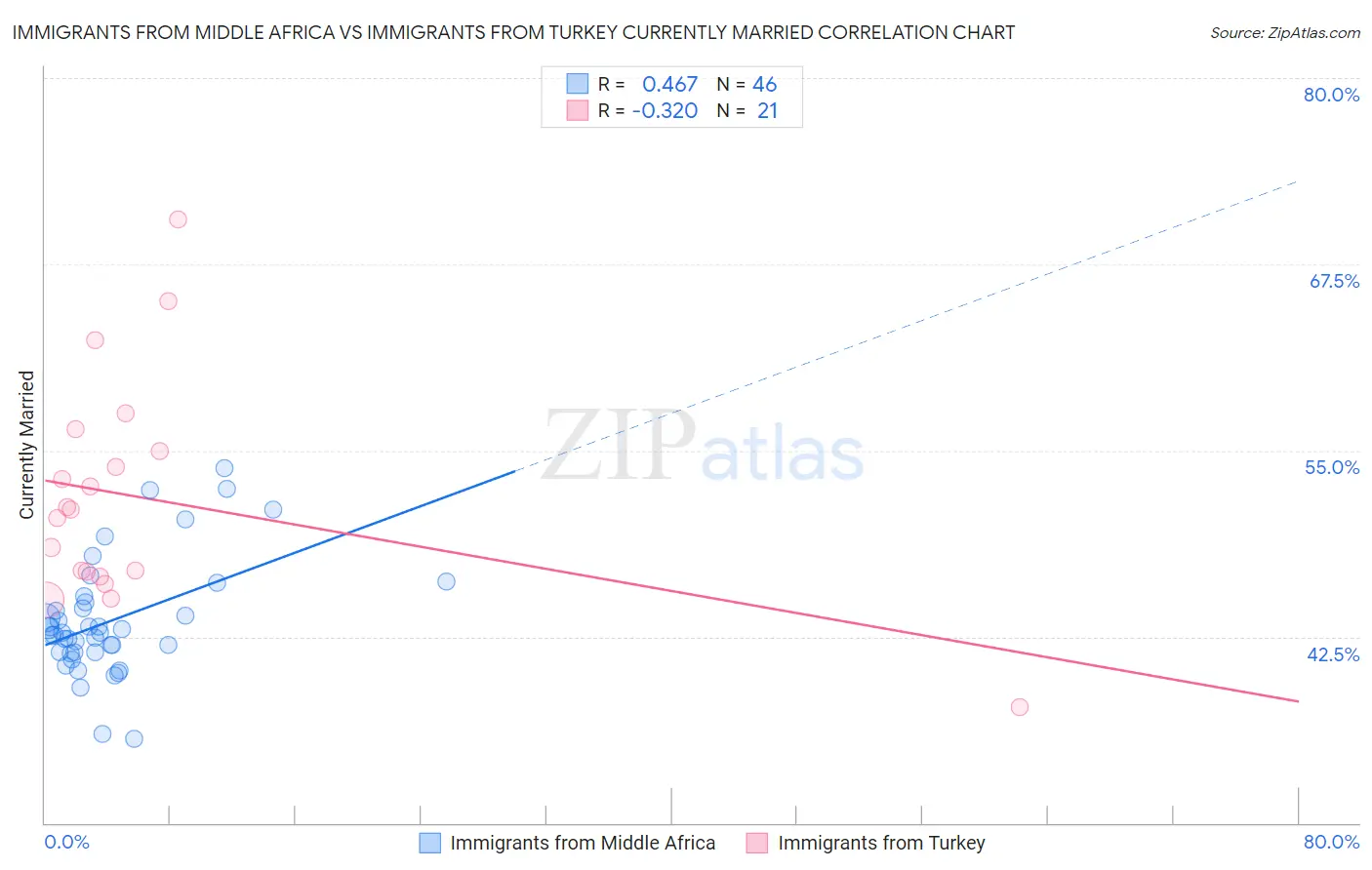 Immigrants from Middle Africa vs Immigrants from Turkey Currently Married