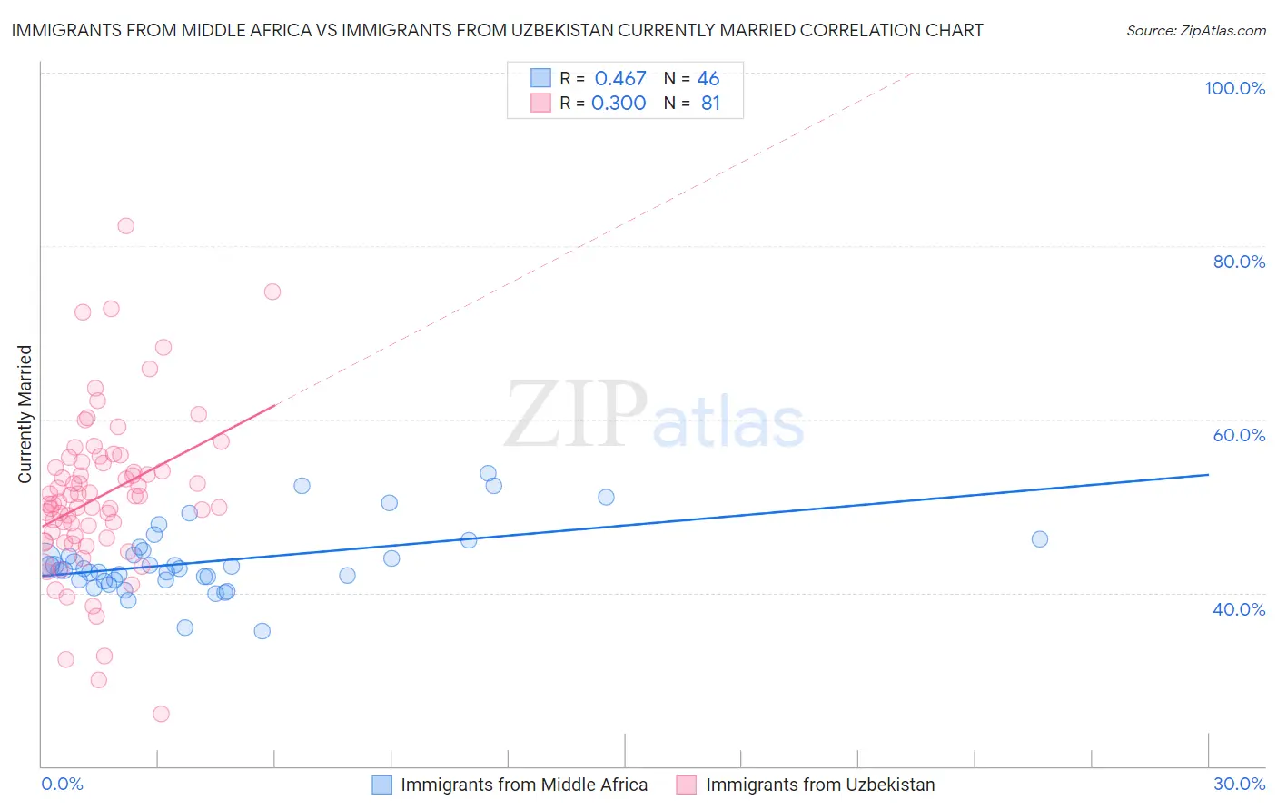 Immigrants from Middle Africa vs Immigrants from Uzbekistan Currently Married