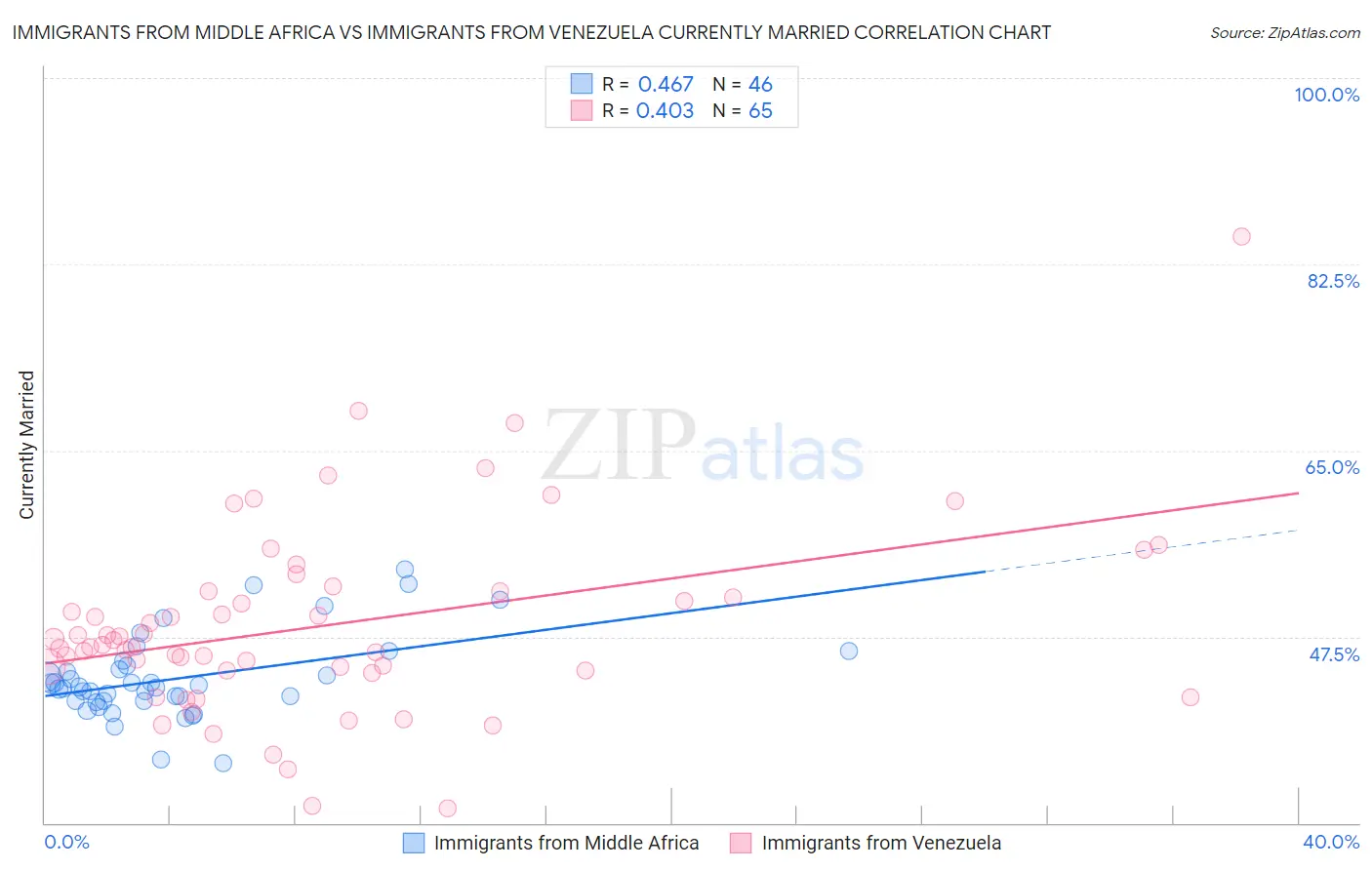 Immigrants from Middle Africa vs Immigrants from Venezuela Currently Married