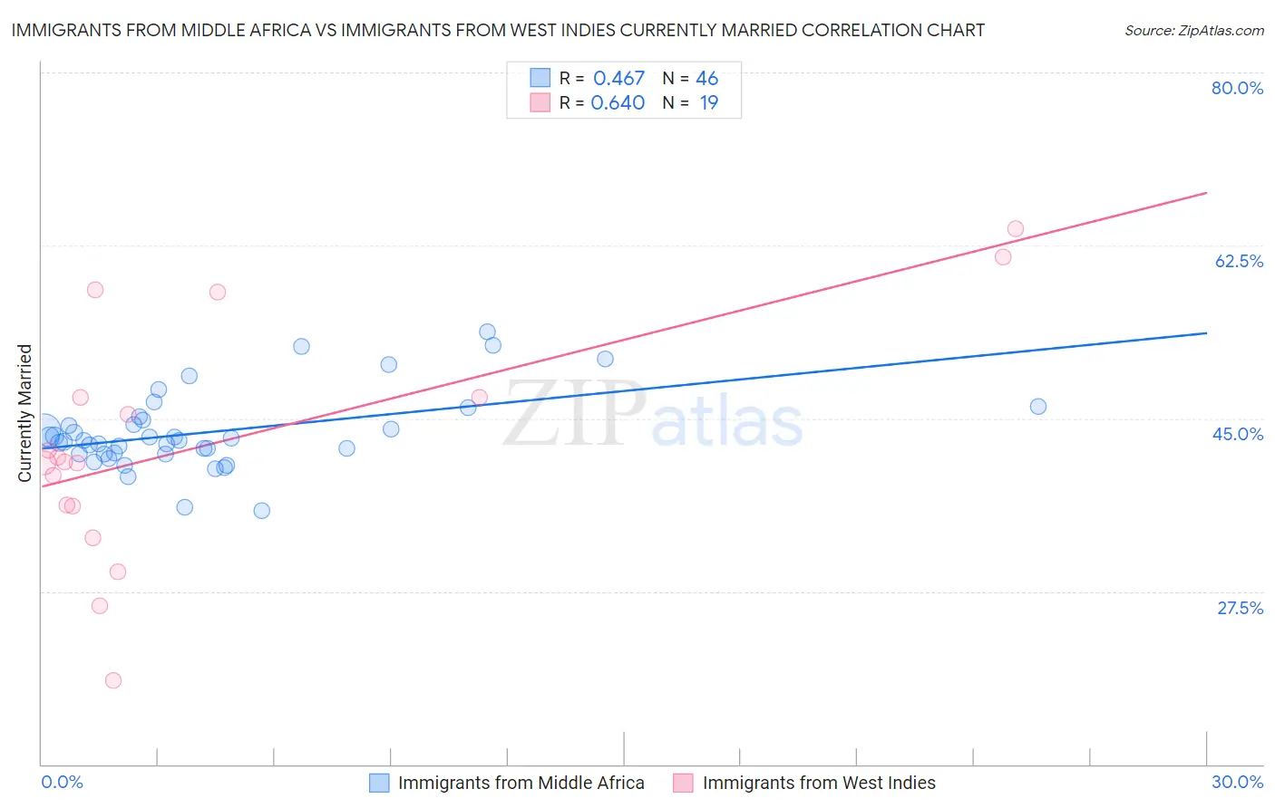 Immigrants from Middle Africa vs Immigrants from West Indies Currently Married