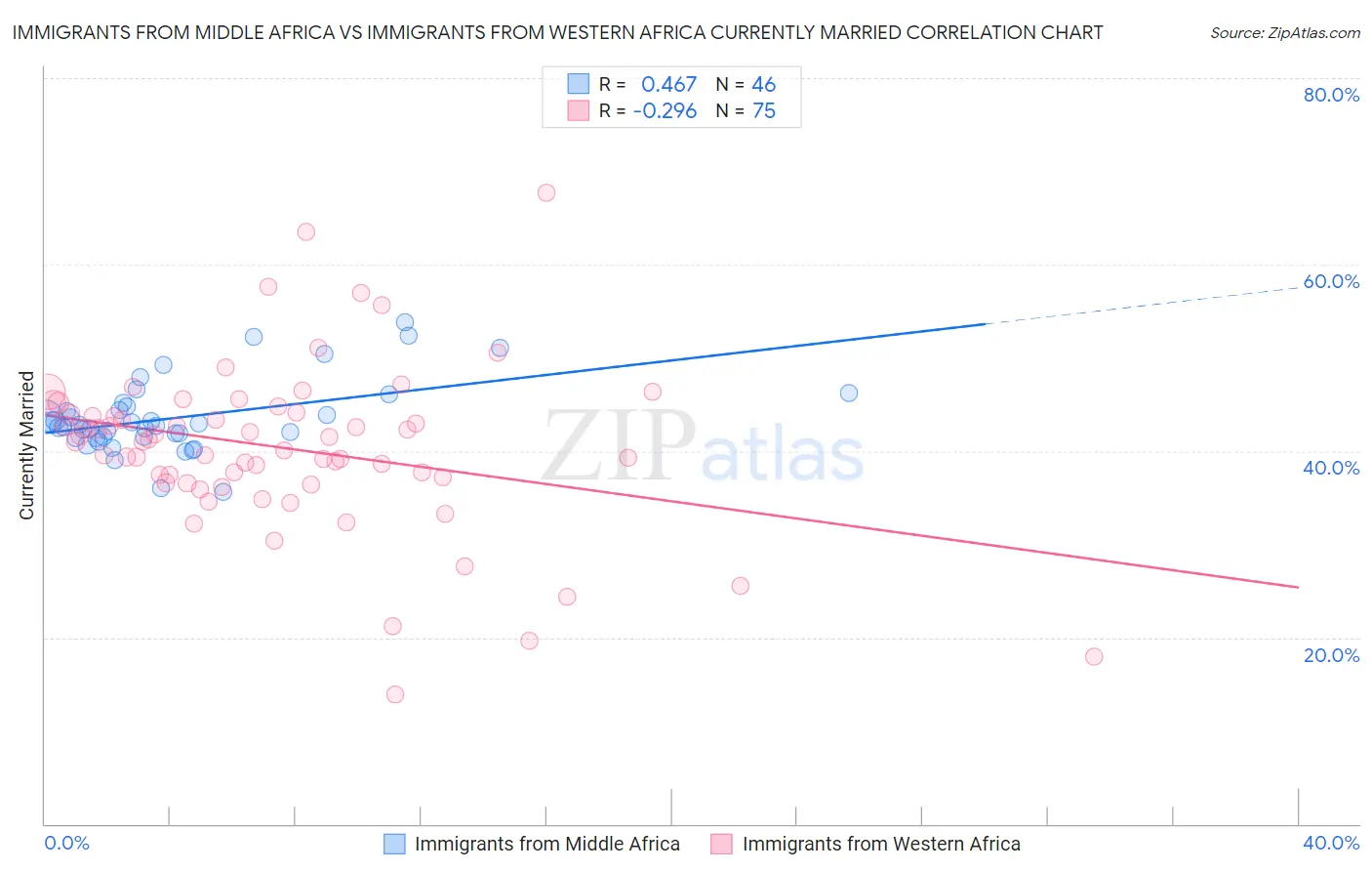 Immigrants from Middle Africa vs Immigrants from Western Africa Currently Married