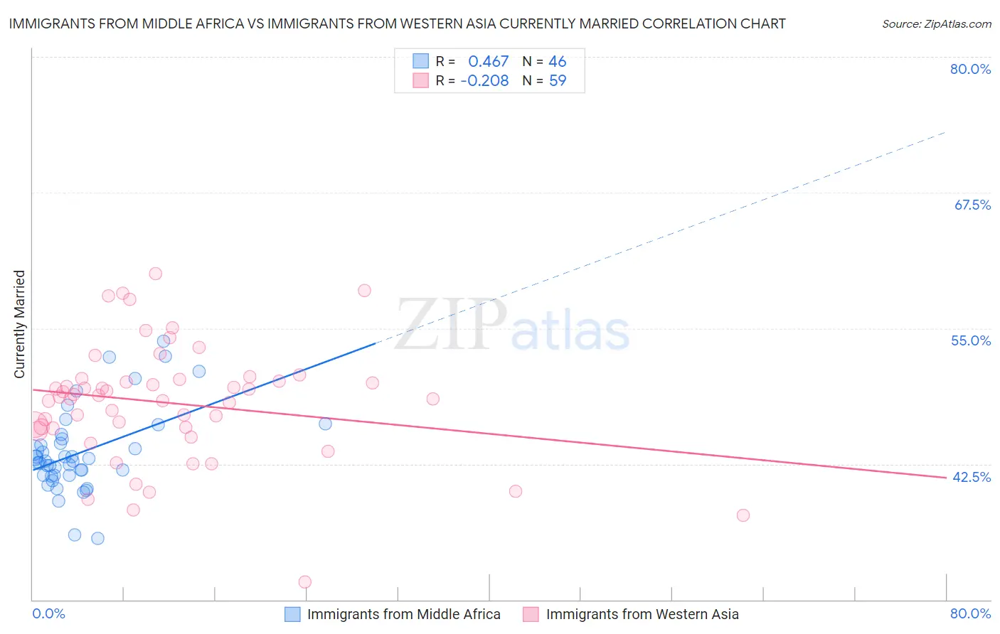 Immigrants from Middle Africa vs Immigrants from Western Asia Currently Married
