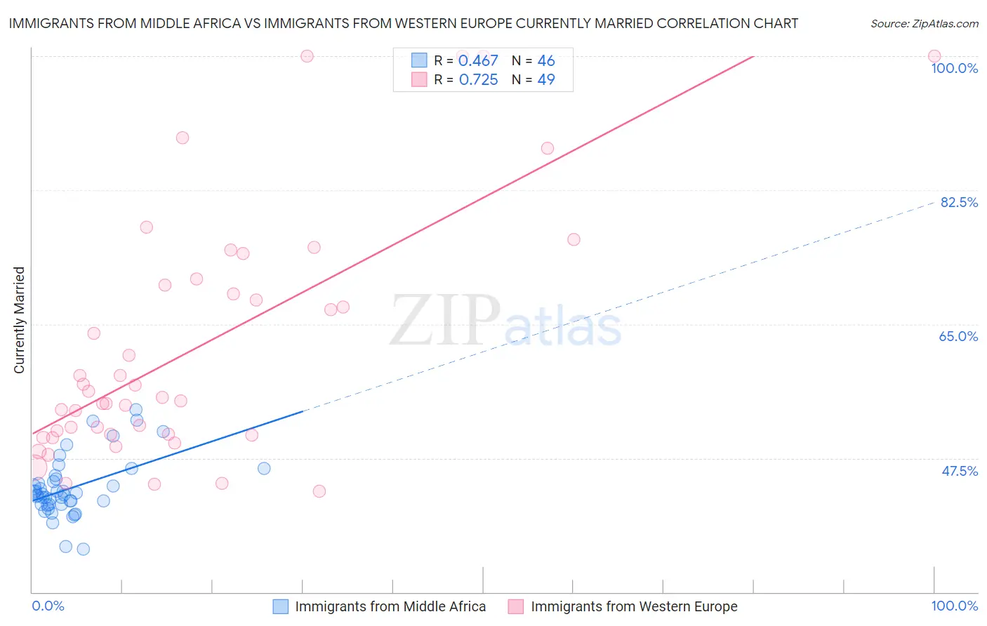 Immigrants from Middle Africa vs Immigrants from Western Europe Currently Married