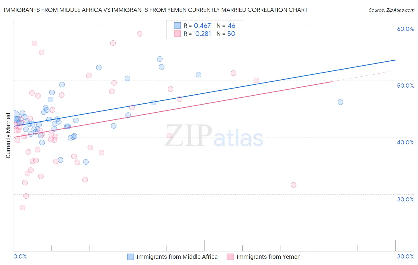 Immigrants from Middle Africa vs Immigrants from Yemen Currently Married