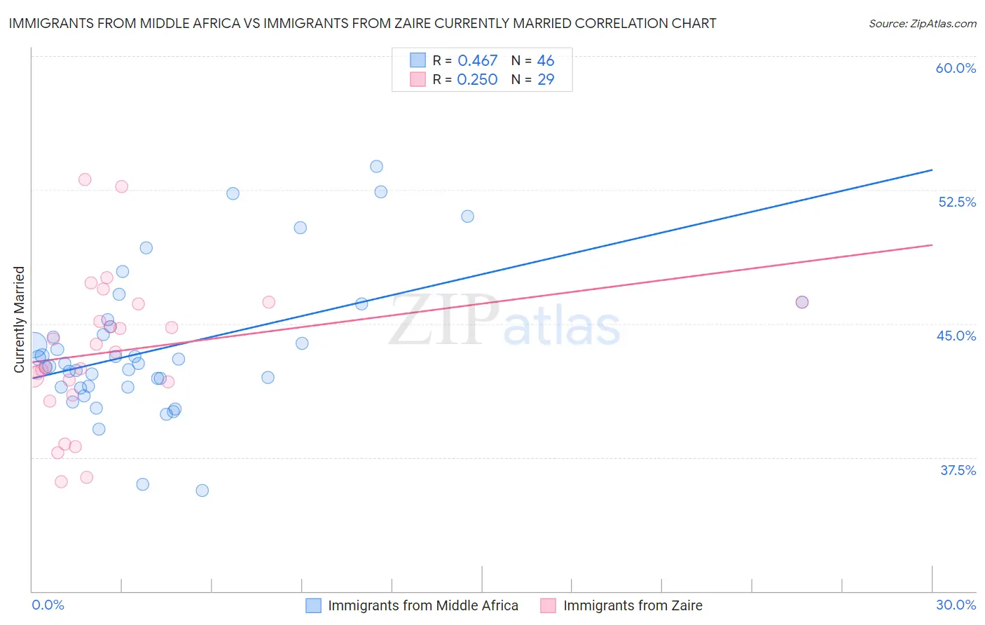 Immigrants from Middle Africa vs Immigrants from Zaire Currently Married