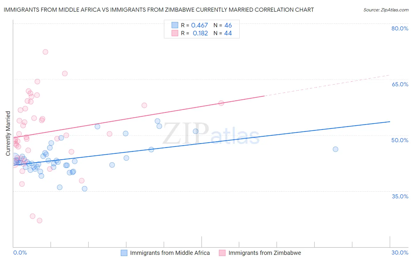 Immigrants from Middle Africa vs Immigrants from Zimbabwe Currently Married